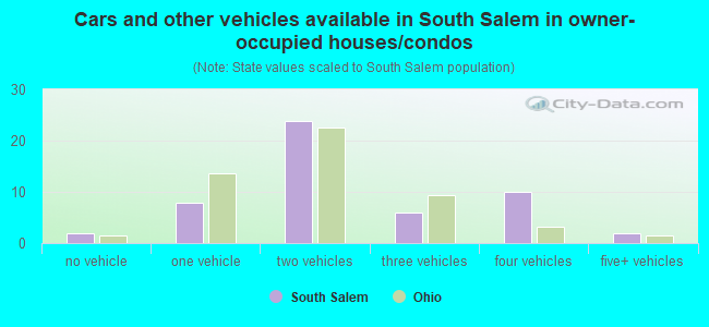 Cars and other vehicles available in South Salem in owner-occupied houses/condos