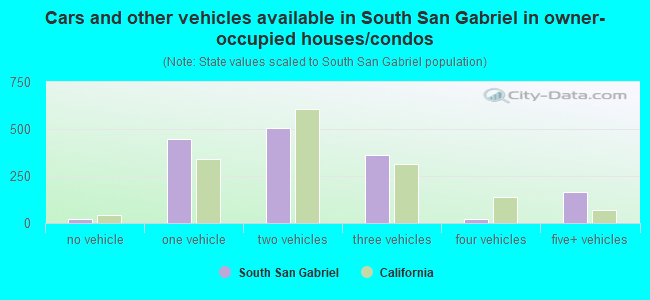 Cars and other vehicles available in South San Gabriel in owner-occupied houses/condos