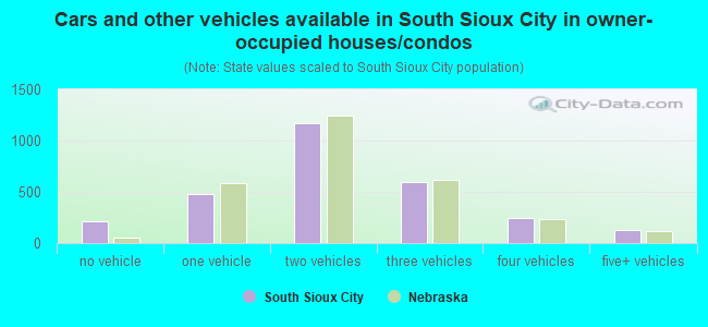 Cars and other vehicles available in South Sioux City in owner-occupied houses/condos