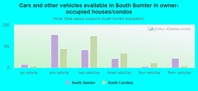 Cars and other vehicles available in South Sumter in owner-occupied houses/condos