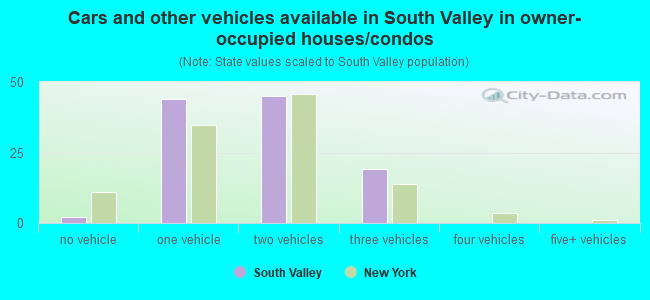 Cars and other vehicles available in South Valley in owner-occupied houses/condos