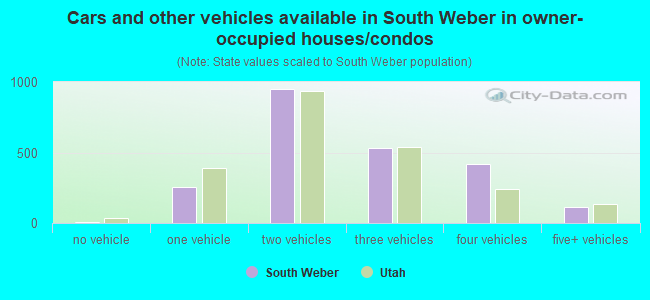 Cars and other vehicles available in South Weber in owner-occupied houses/condos