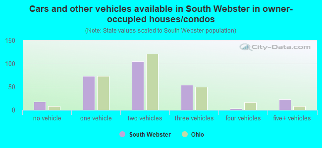 Cars and other vehicles available in South Webster in owner-occupied houses/condos