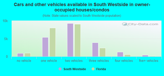 Cars and other vehicles available in South Westside in owner-occupied houses/condos