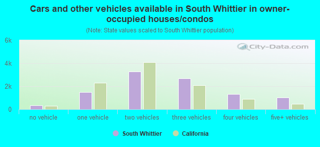 Cars and other vehicles available in South Whittier in owner-occupied houses/condos