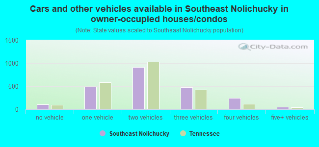 Cars and other vehicles available in Southeast Nolichucky in owner-occupied houses/condos
