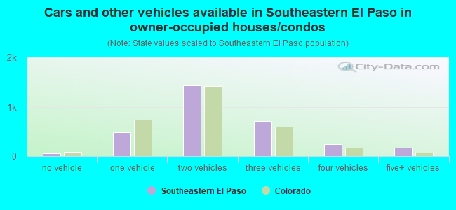 Cars and other vehicles available in Southeastern El Paso in owner-occupied houses/condos
