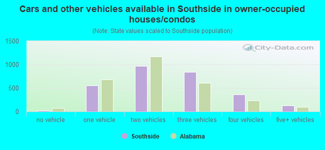 Cars and other vehicles available in Southside in owner-occupied houses/condos