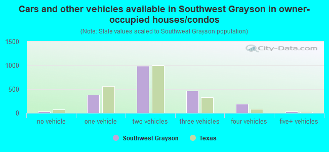 Cars and other vehicles available in Southwest Grayson in owner-occupied houses/condos