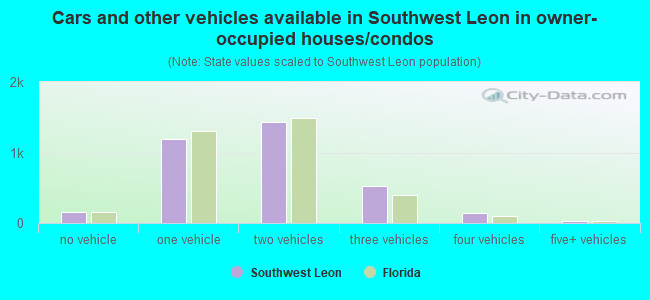 Cars and other vehicles available in Southwest Leon in owner-occupied houses/condos