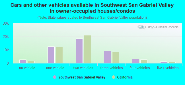 Cars and other vehicles available in Southwest San Gabriel Valley in owner-occupied houses/condos