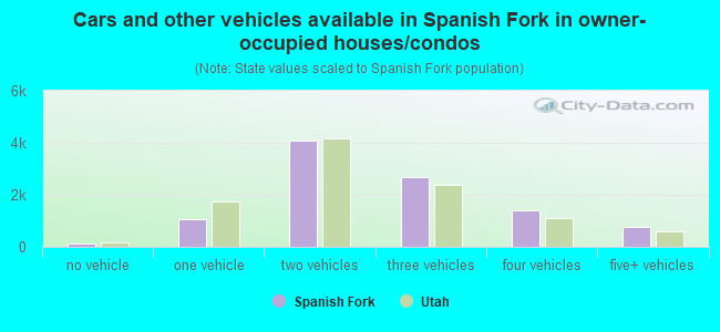 Cars and other vehicles available in Spanish Fork in owner-occupied houses/condos