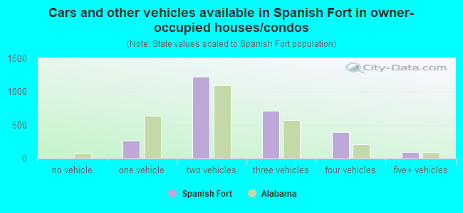 Cars and other vehicles available in Spanish Fort in owner-occupied houses/condos