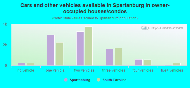 Cars and other vehicles available in Spartanburg in owner-occupied houses/condos