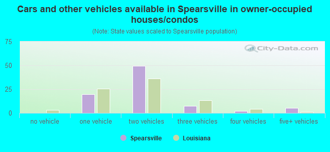 Cars and other vehicles available in Spearsville in owner-occupied houses/condos