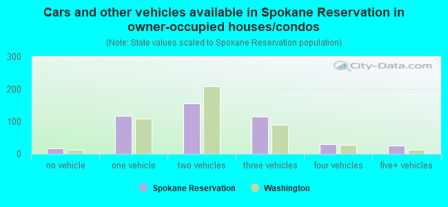 Cars and other vehicles available in Spokane Reservation in owner-occupied houses/condos