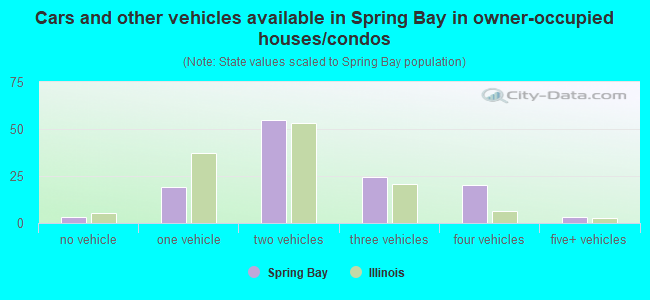 Cars and other vehicles available in Spring Bay in owner-occupied houses/condos