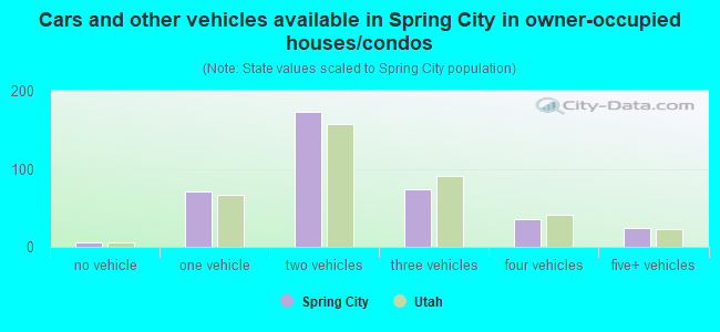 Cars and other vehicles available in Spring City in owner-occupied houses/condos