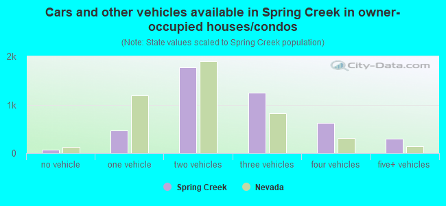 Cars and other vehicles available in Spring Creek in owner-occupied houses/condos
