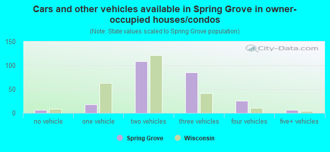 Cars and other vehicles available in Spring Grove in owner-occupied houses/condos