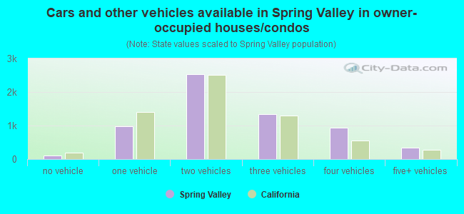 Cars and other vehicles available in Spring Valley in owner-occupied houses/condos