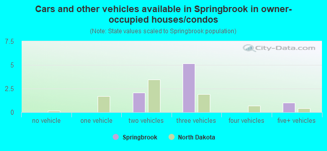 Cars and other vehicles available in Springbrook in owner-occupied houses/condos