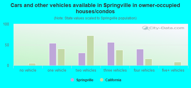 Cars and other vehicles available in Springville in owner-occupied houses/condos
