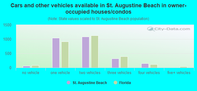 Cars and other vehicles available in St. Augustine Beach in owner-occupied houses/condos