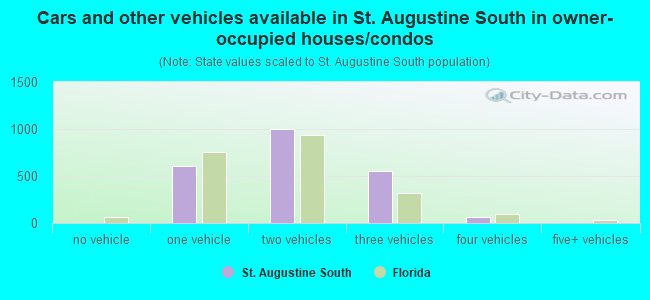 Cars and other vehicles available in St. Augustine South in owner-occupied houses/condos