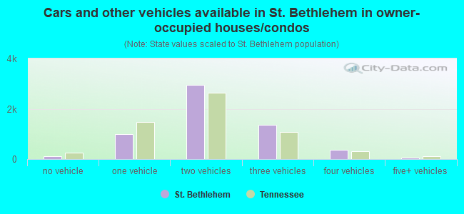 Cars and other vehicles available in St. Bethlehem in owner-occupied houses/condos