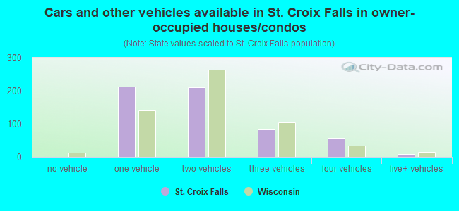 Cars and other vehicles available in St. Croix Falls in owner-occupied houses/condos