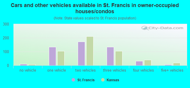 Cars and other vehicles available in St. Francis in owner-occupied houses/condos