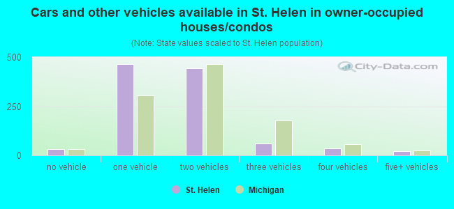 Cars and other vehicles available in St. Helen in owner-occupied houses/condos
