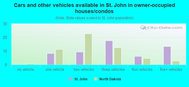 Cars and other vehicles available in St. John in owner-occupied houses/condos