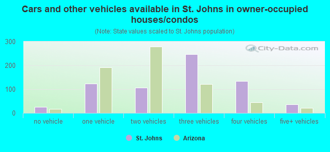 Cars and other vehicles available in St. Johns in owner-occupied houses/condos