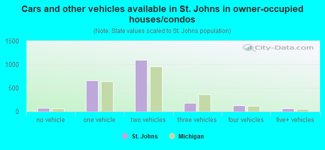 Cars and other vehicles available in St. Johns in owner-occupied houses/condos