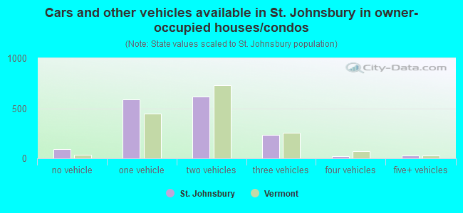 Cars and other vehicles available in St. Johnsbury in owner-occupied houses/condos