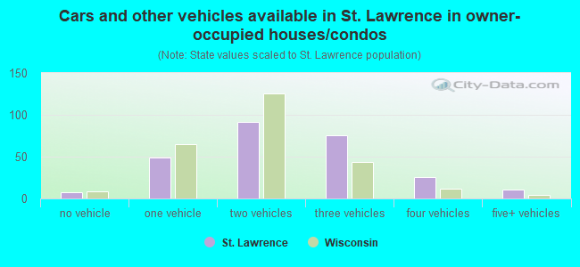 Cars and other vehicles available in St. Lawrence in owner-occupied houses/condos