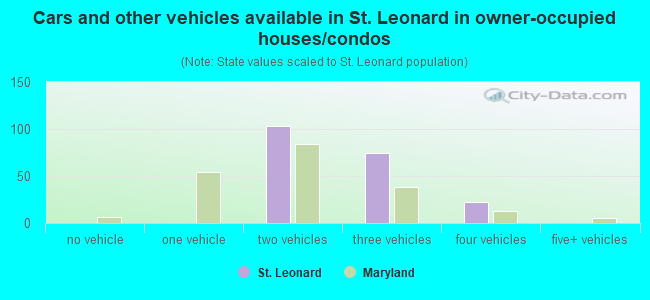 Cars and other vehicles available in St. Leonard in owner-occupied houses/condos