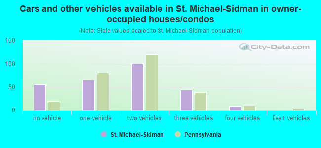 Cars and other vehicles available in St. Michael-Sidman in owner-occupied houses/condos