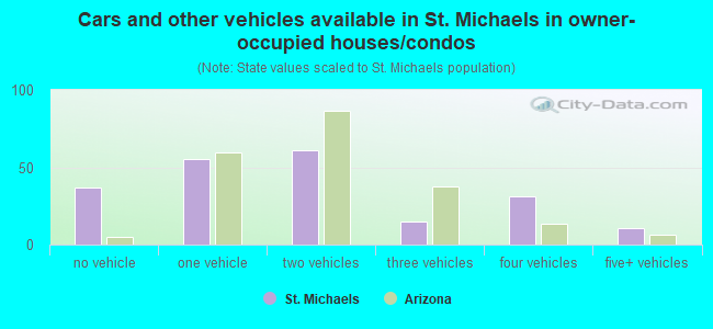 Cars and other vehicles available in St. Michaels in owner-occupied houses/condos