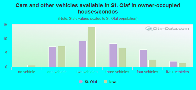 Cars and other vehicles available in St. Olaf in owner-occupied houses/condos