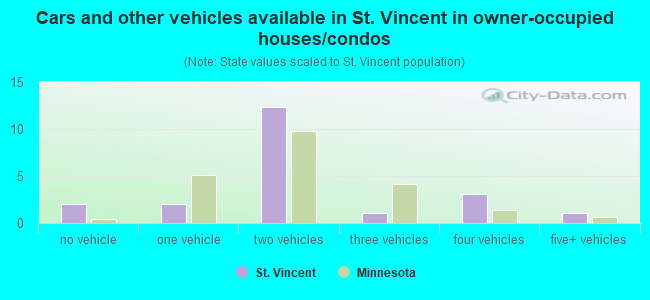 Cars and other vehicles available in St. Vincent in owner-occupied houses/condos