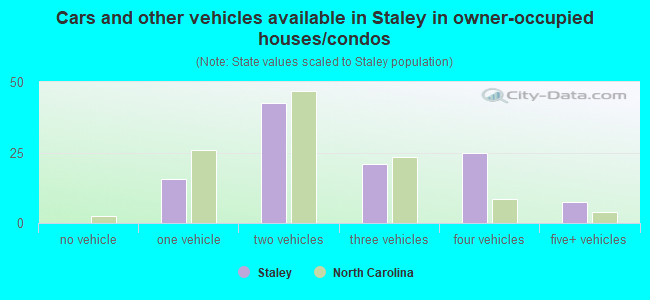 Cars and other vehicles available in Staley in owner-occupied houses/condos