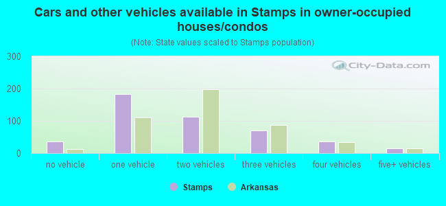 Cars and other vehicles available in Stamps in owner-occupied houses/condos