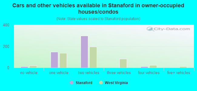 Cars and other vehicles available in Stanaford in owner-occupied houses/condos