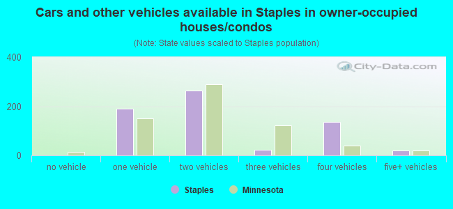 Cars and other vehicles available in Staples in owner-occupied houses/condos