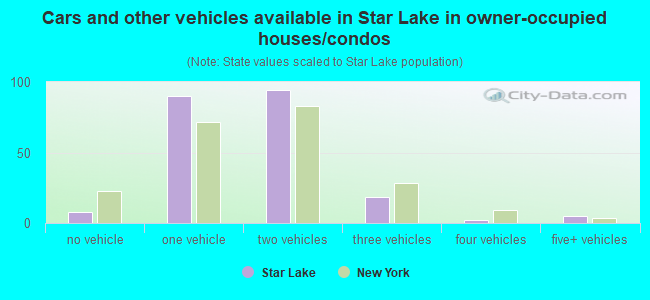 Cars and other vehicles available in Star Lake in owner-occupied houses/condos