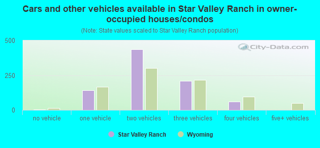 Cars and other vehicles available in Star Valley Ranch in owner-occupied houses/condos