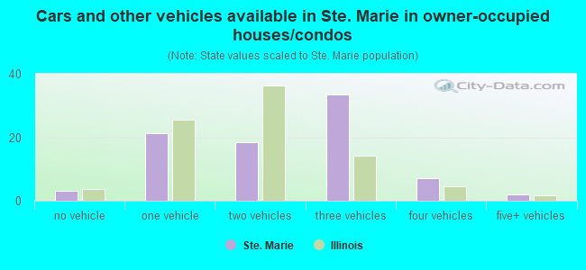Cars and other vehicles available in Ste. Marie in owner-occupied houses/condos